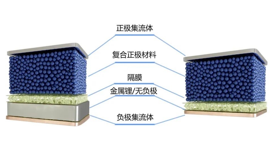 什么是無(wú)負(fù)極鋰金屬電池？